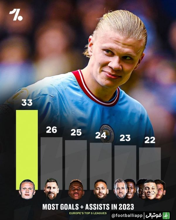  اینفوگرافی  گلسازترین بازیکنان این فصل پنج لیگ معتبر اروپایی