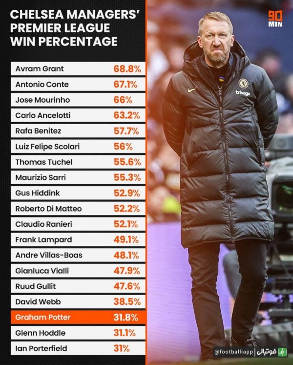  اینفوگرافی  درصد پیروزی سرمربیان چلسی در لیگ جزیره