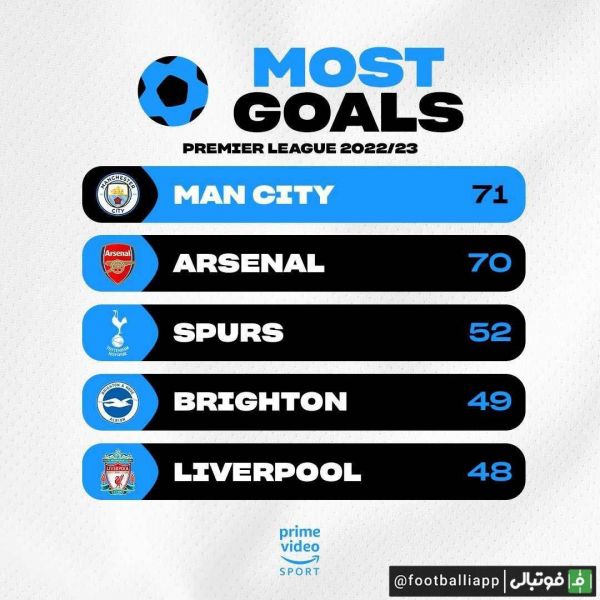  اینفوگرافی  تیم‌هایی با بهترین آمار گلزنی در این فصل لیگ جزیره