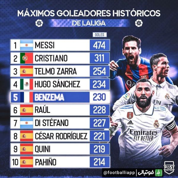  اینفوگرافی  برترین گلزنان تاریخ لالیگا