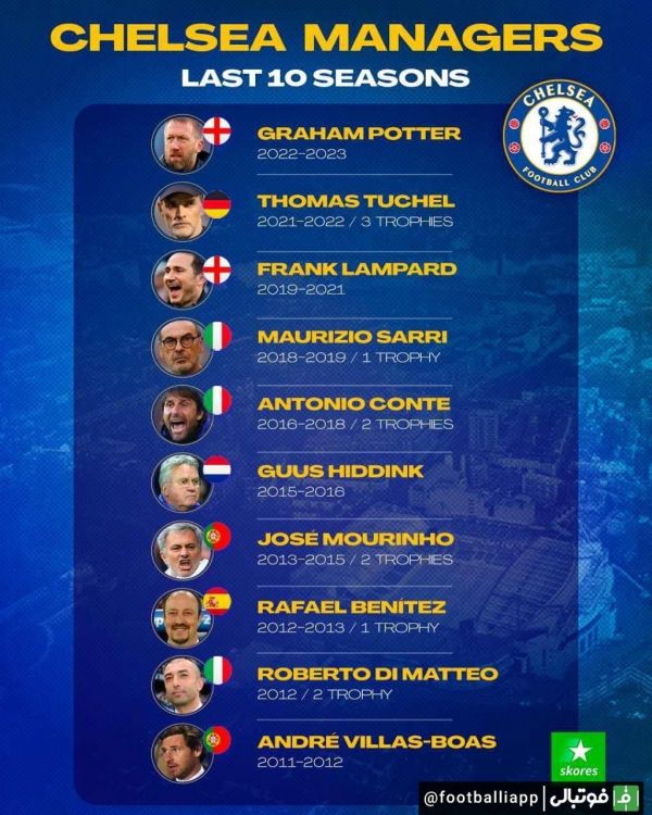  اینفوگرافی  ترافیک شدید باشگاه چلسی طی ده فصل اخیر برای سمت مربیگری