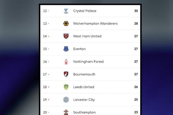 رقابتی جذاب در انتهای جدول لیگ برتر انگلیس