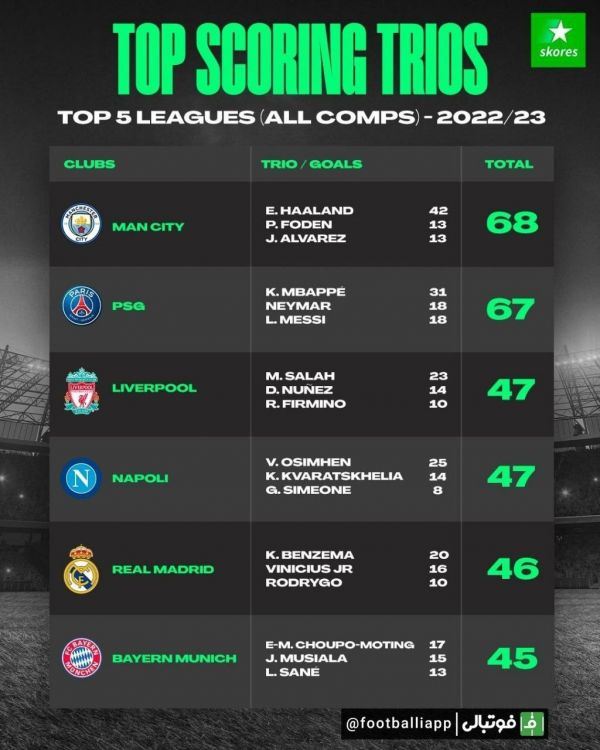  اینفوگرافی  برترین مثلث های هجومی این فصل پنج لیگ معتبر اروپایی