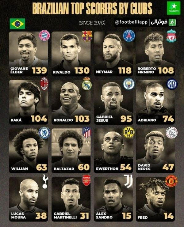  اینفوگرافی  برترین گلزنان برزیلی در باشگاه های مختلف