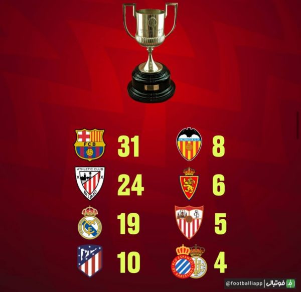  اینفوگرافی  پرافتخارترین باشگاه‌های تاریخ جام حذفی اسپانیا