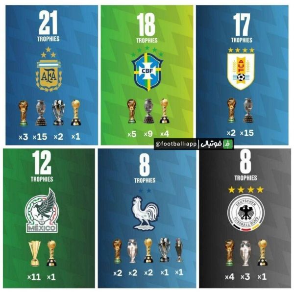  اینفوگرافی  پرافتخارترین تیم‌های ملی