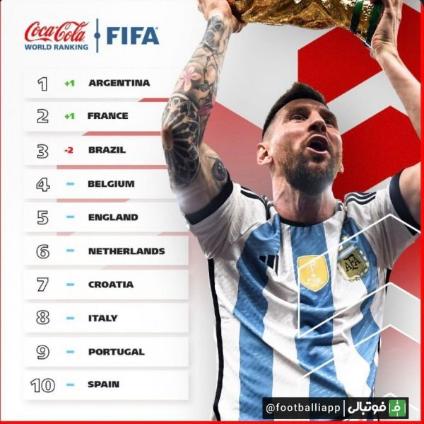  ۱۰ تیم برتر جدیدترین رده‌بندی تیم‌های ملی فوتبال جهان