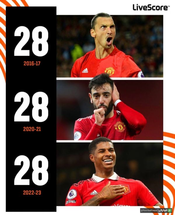  اینفوگرافی  بیشترین تعداد گل زده توسط یک بازیکن منچستریونایتد طی یک فصل در دوران پس از فرگوسن