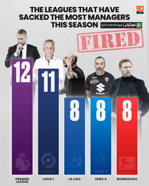  اینفوگرافی   تعداد مربیان اخراج شده در هر یک از ۵ لیگ معتبر اروپایی در این فصل