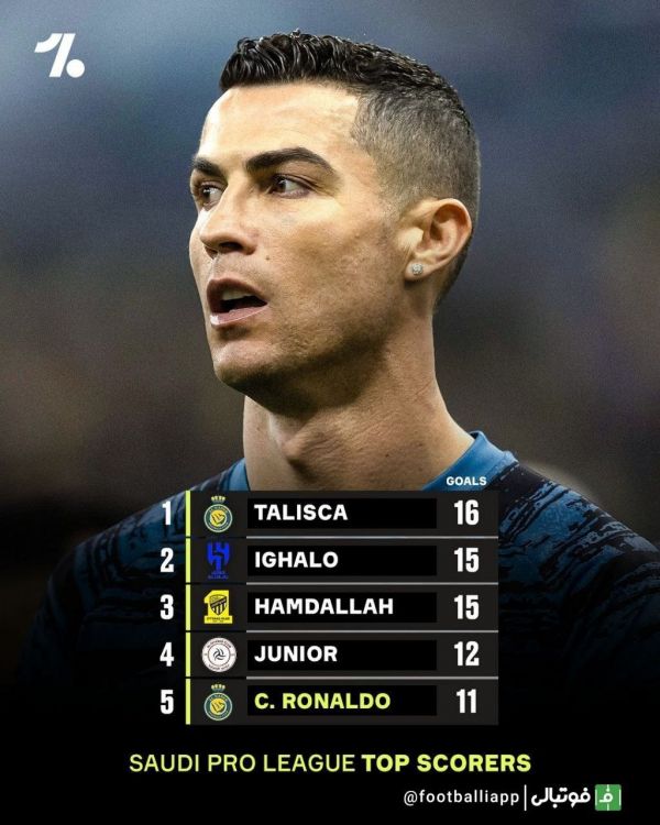  اینفوگرافی  برترین گلزنان لیگ عربستان تا به اینجای فصل