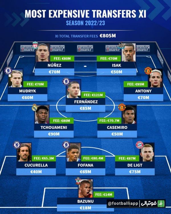  اینفوگرافی  تیم منتخب گران‌ترین نقل و انتقالات فصل ۲۰۲۲ ۲۳