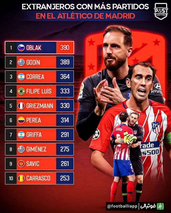  اینفوگرافی  رکورد داران بازی با پیراهن اتلتیکو مادرید از بین بازیکنان غیر اسپانیایی تاریخ این تیم