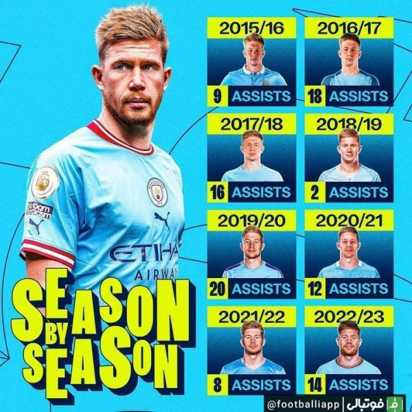  اینفوگرافی  پاس‌ گل‌های کوین دی‌بروینه از زمان حضورش در منچسترسیتی به تفکیک فصل