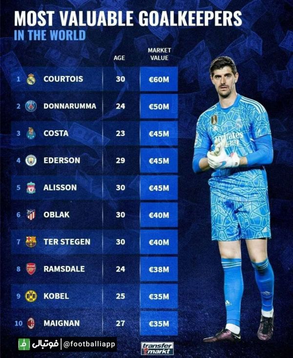  اینفوگرافی  ارزشمندترین دروازه بان های حال حاضر از نگاه ترانسفر مارکت