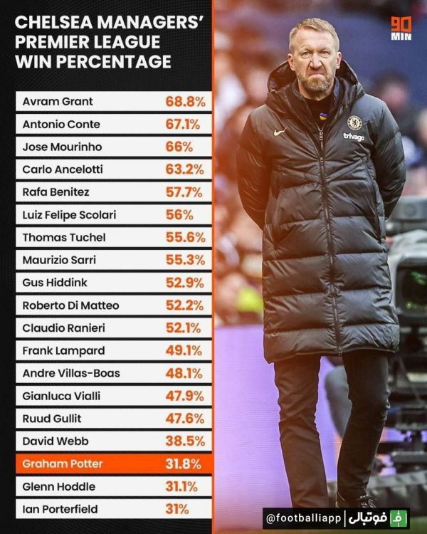  اینفوگرافی  درصد پیروزی در بین تمام مربیان تاریخ باشگاه چلسی