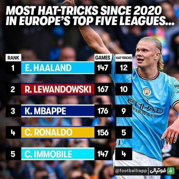  اینفوگرافی  بیشترین تعداد هت تریک از سال 2020 تاکنون