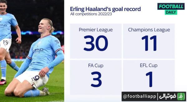  اینفوگرافی  تعداد گل‌های ارلینگ هالند به تفکیک تورنمنت های این فصل