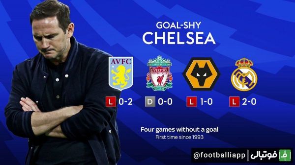  اینفوگرافی  چلسی برای اولین بار از سال 1993، در چهار بازی متوالی  در تمامی رقابت‌ها  موفق به گلزنی نشده است