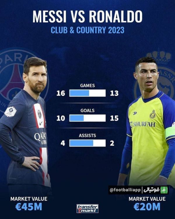  اینفوگرافی  مقایسه آمار کریستیانو رونالدو و لیونل مسی در تمامی رقابت‌های این فصل