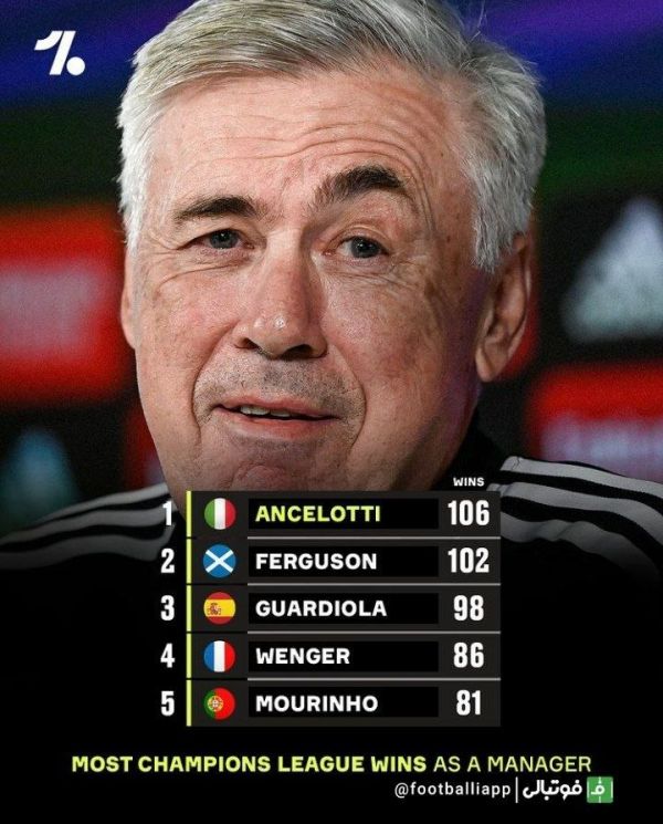  اینفوگرافی  بیشترین برد به عنوان سرمربی در لیگ قهرمانان اروپا