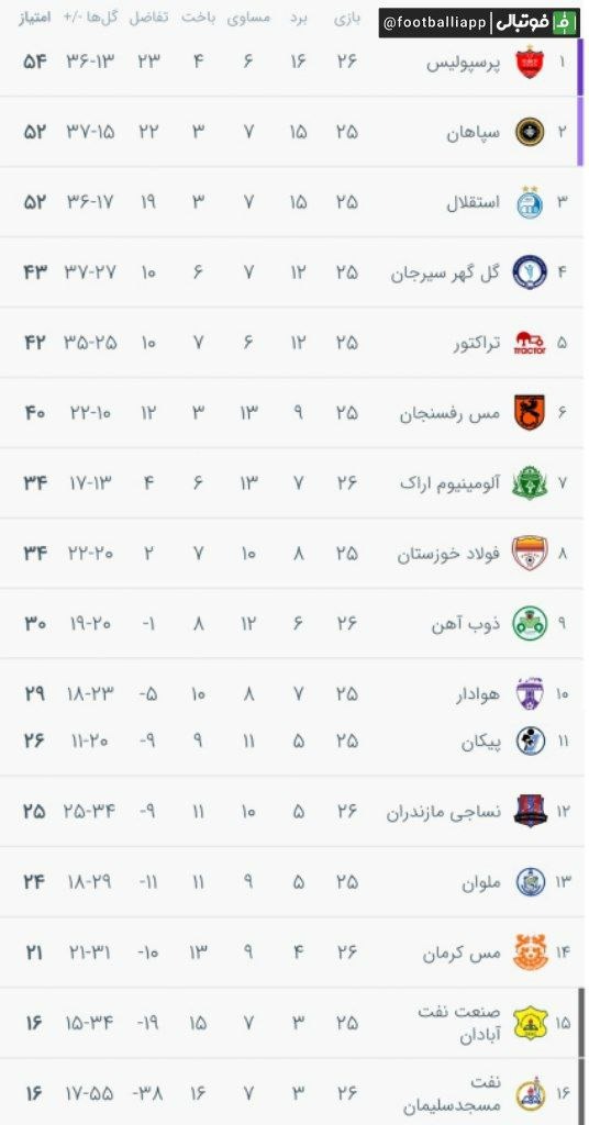  جدول رده‌بندی لیگ برتر پس از پایان مسابقات امروز