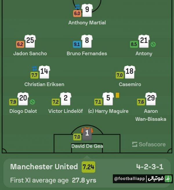  اینفوگرافی  نمرات بازیکنان منچستریونایتد بعد از برد دو بر صفر امشب مقابل ناتینگهام فارست از نگاه سوفا اسکور