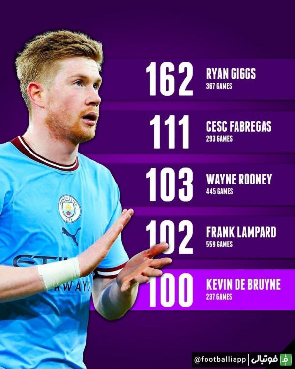  اینفوگرافی  رکورد داران ارسال پاس گل در تاریخ لیگ جزیره