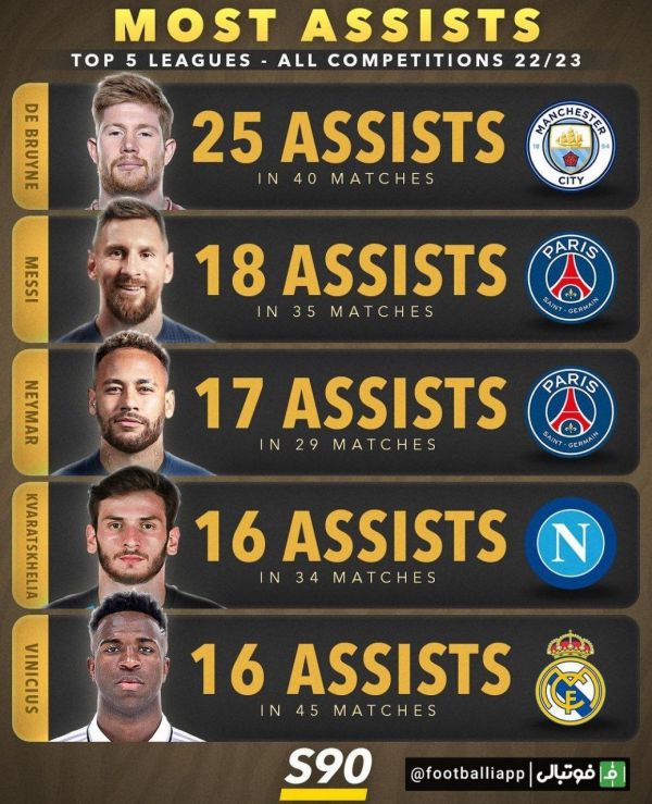  اینفوگرافی  بازیکنان با بیشترین گل زده و پاس گل و مجموع این دو در تمامی رقابت‌های پنج لیگ معتبر اروپایی ۲۰۲۲ ۲۳