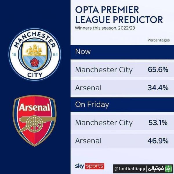  اینفوگرافی   شانس قهرمانی لیگ جزیره قبل و بعد از بازی‌های این هفته  آرسنال برای اینکه شانسش را برای قهرمانی افزایش بدهد، باید منچستر سیتی را در اتحاد شکست دهد  منبع   اوپتا