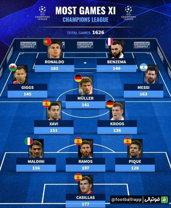  اینفوگرافی  ترکیب منتخب از بازیکنان با بیشترین تعداد بازی در لیگ قهرمانان اروپا
