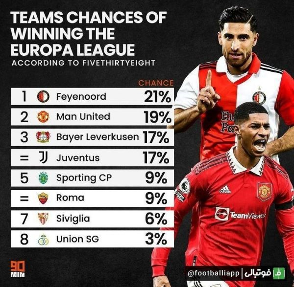  اینفوگرافی  درصد شانس صعود به مرحله نیمه نهایی لیگ اروپا