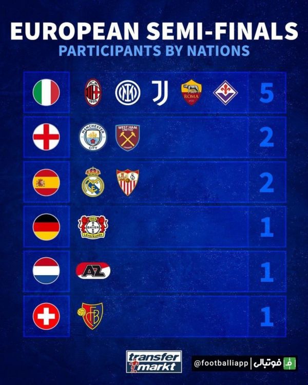  اینفوگرافی   تیم‌های ایتالیایی رکورددار حضور در نیمه‌نهایی فصل جاری مسابقات اروپایی