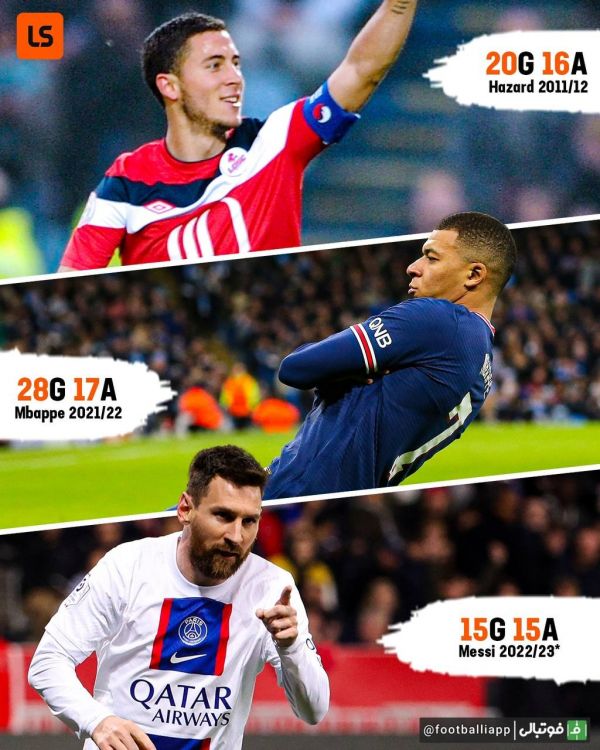  اینفوگرافی  لیونل مسی پس از هازارد و امباپه به سومین بازیکن در لیگ فرانسه از زمان جمع‌آوری آمار توسط اپتا تبدیل شد که طی یک فصل از آمار پانزده گل و پانزده پاس گل عبور می‌کند