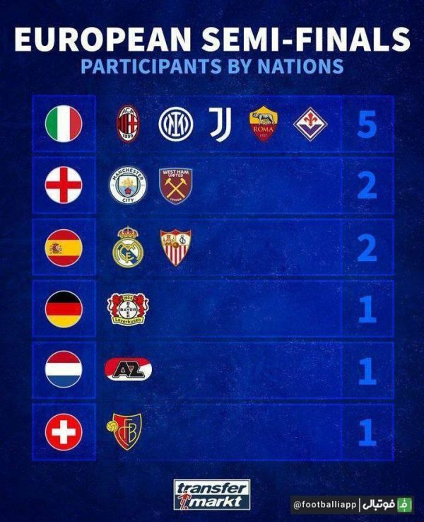  تیم‌های حاضر در رقابت‌های اروپایی  لیگ قهرمانان اروپا، لیگ اروپا و لیگ کنفرانس اروپا  به تفکیک کشور