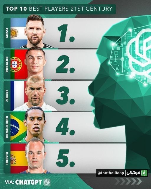  10 بازیکن برتر قرن 21 به انتخاب هوش مصنوعی ChatGPT