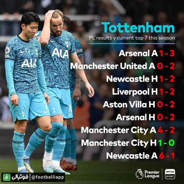  اینفوگرافی  تنها 1 پیروزی حاصل تلاش تاتنهام در این فصل مقابل تیم‌های بالای جدول لیگ جزیره