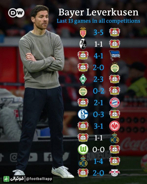  اینفوگرافی  عملکرد درخشان تیم بایرلورکوزن تحت هدایت ژابی آلونسو