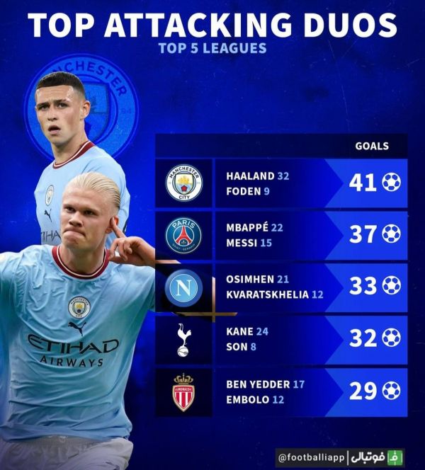  اینفوگرافی  گلزن‌ترین زوج‌های خط حمله در پنج لیگ معتبر اروپایی