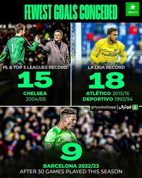  اینفوگرافی  رکوردداران کمترین گل خورده در یک فصل کامل و مقایسه آن با بارسلونای این فصل