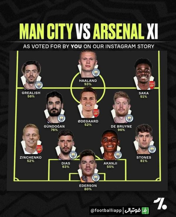  اینفوگرافی  ترکیب منتخب از دو تیم منچسترسیتی و آرسنال از نگاه وان فوتبال به بهانه دیدار امشب