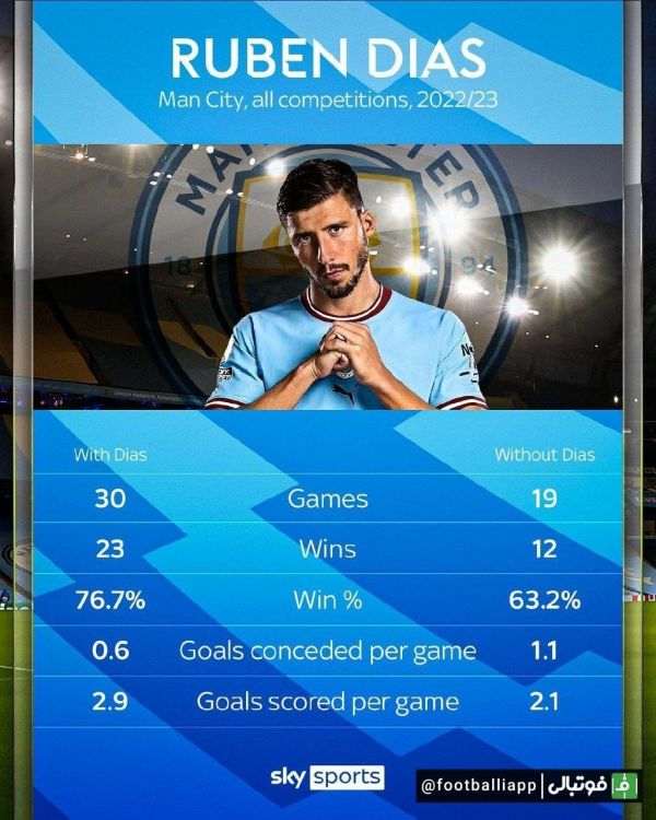  اینفوگرافی  عملکرد منچستر سیتی با حضور روبن دیاز و بدون حضور او، در تمامی رقابتهای این فصل