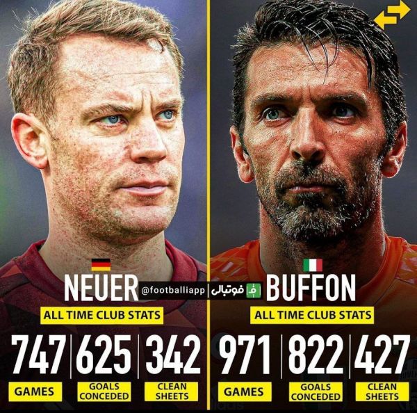  اینفوگرافی  مقایسه عملکرد مانوئل نویر و جان‌لوئیجی بوفون در طول دوران حرفه‌ای خود