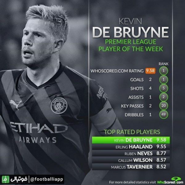  اینفوگرافی  عملکرد کوین دی بروینه بهترین بازیکن هفته سی و سوم لیگ برتر انگلیس از نگاه هو اسکورد