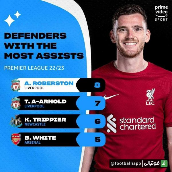  اینفوگرافی  برترین مدافعین این فصل لیگ جزیره از نظر تعداد پاس گل