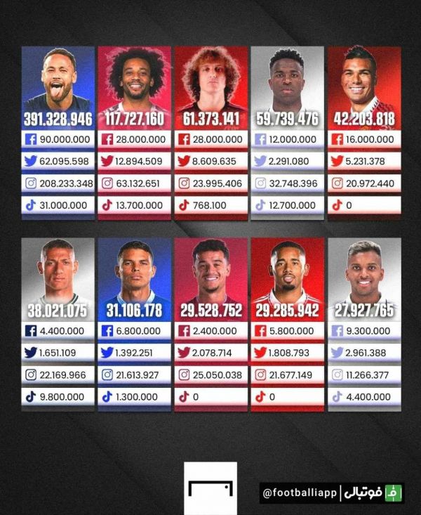  اینفوگرافی  بازیکنان برزیلی با بیشترین دنبال کننده در شبکه‌های اجتماعی