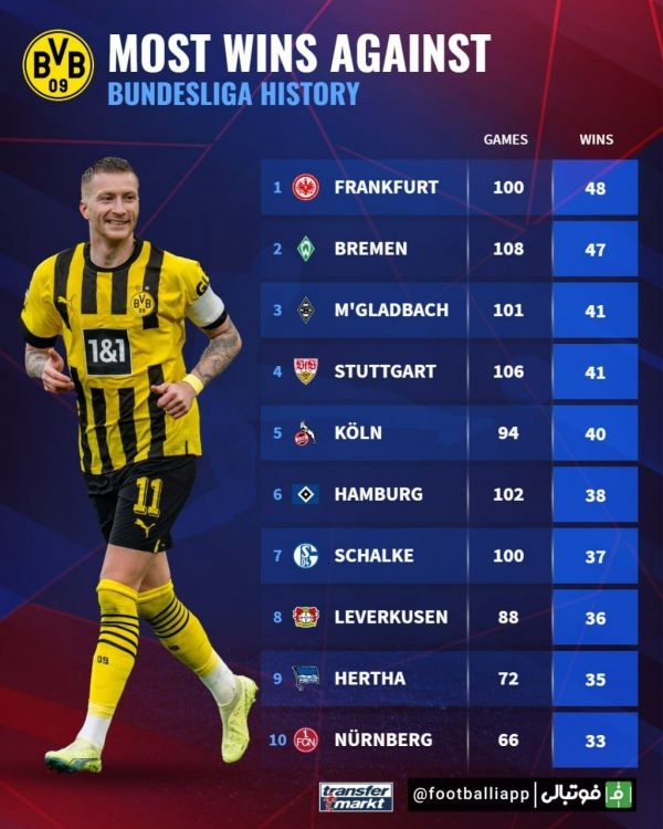  باشگاه‌هایی که بیشترین برد و باخت را مقابل دورتموند داشته‌اند