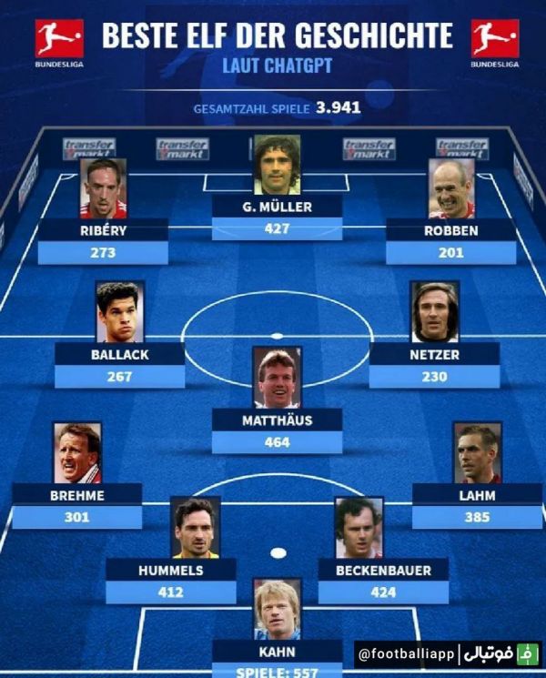  اینفوگرافی  تیم منتخب تاریخ بوندسلیگا از نگاه ترانسفر مارکت به انتخاب هوش مصنوعی ChatGPT