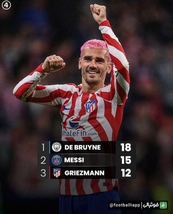  اینفوگرافی  در بین بازیکنان حاضر در 5 لیگ معتبر اروپایی، تنها کوین دی بروینه و لیونل مسی آمار بهتری نسبت آنتوان گریزمن در تعداد پاس گل دارند