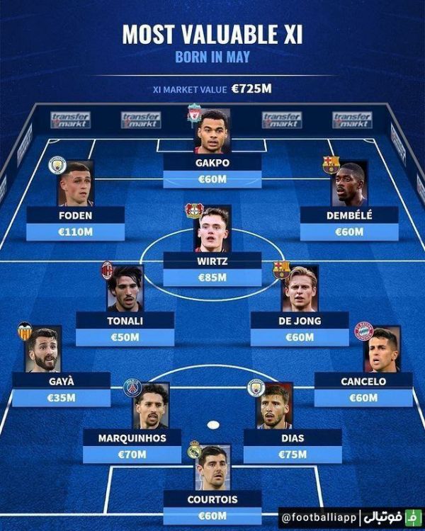  اینفوگرافی  ارزشمندترین بازیکنان متولد ماه می از نگاه ترانسفرمارکت
