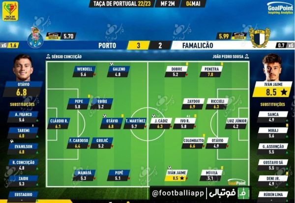  اینفوگرافی  سایت «گل پوینت» پرتغال در ارزیابی فنی‌اش از بازی پورتو و فامالیسائو به مهدی طارمی نمره خوب ۶ را داد  طارمی با وجود حضور کم در زمین مفید و موثر بود و پاس گل سوم تیمش را داد